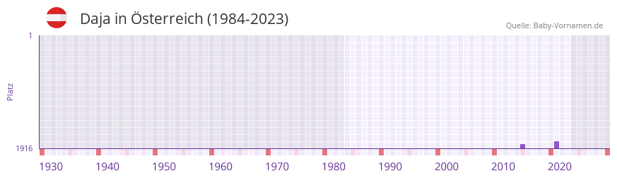 Daja in der Vornamen-Hitliste von sterreich (1984-2023)