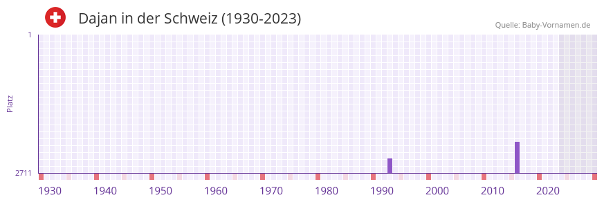 Dajan in der Vornamen-Hitliste von der Schweiz (1930-2023) Dajan in der Vornamen-Hitliste von der Schweiz (1930-2023)