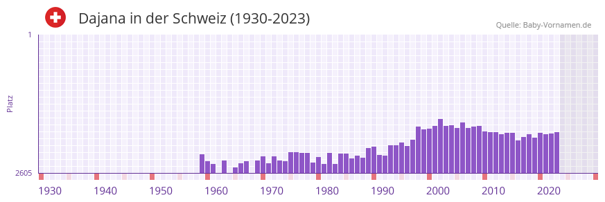 Dajana in der Vornamen-Hitliste von der Schweiz (1930-2023)