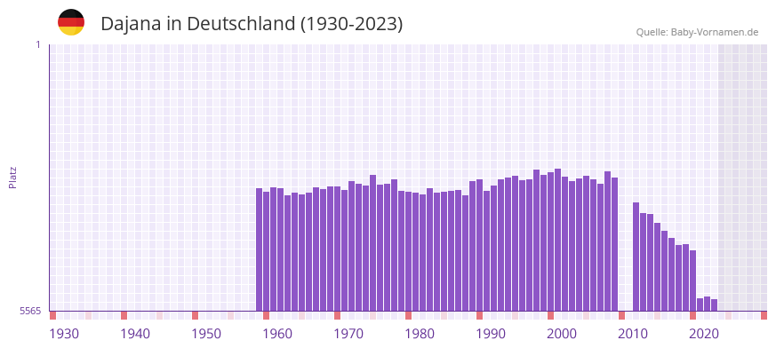 Dajana in der Vornamen-Hitliste von Deutschland (1930-2023)