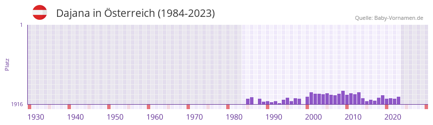 Dajana in der Vornamen-Hitliste von sterreich (1984-2023)