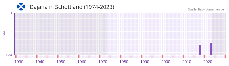 Dajana in der Vornamen-Hitliste von Schottland (1974-2023)