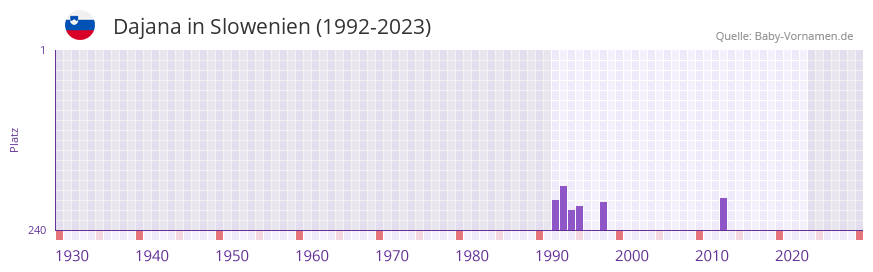 Dajana in der Vornamen-Hitliste von Slowenien (1992-2023)