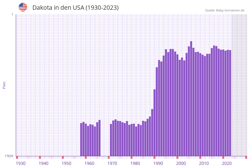 Dakota in der Vornamen-Hitliste von den USA (1930-2023) Dakota in der Vornamen-Hitliste von den USA (1930-2023)