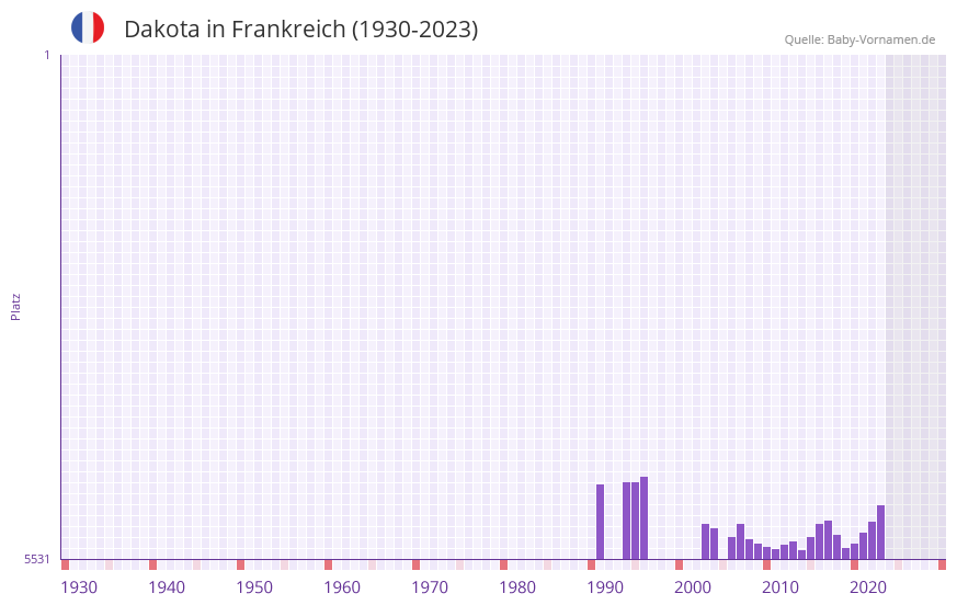 Dakota in der Vornamen-Hitliste von Frankreich (1930-2023) Dakota in der Vornamen-Hitliste von Frankreich (1930-2023)