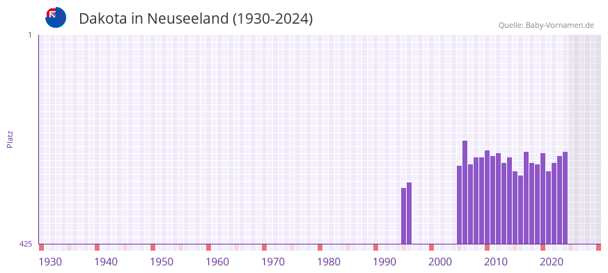 Dakota in der Vornamen-Hitliste von Neuseeland (1930-2024)