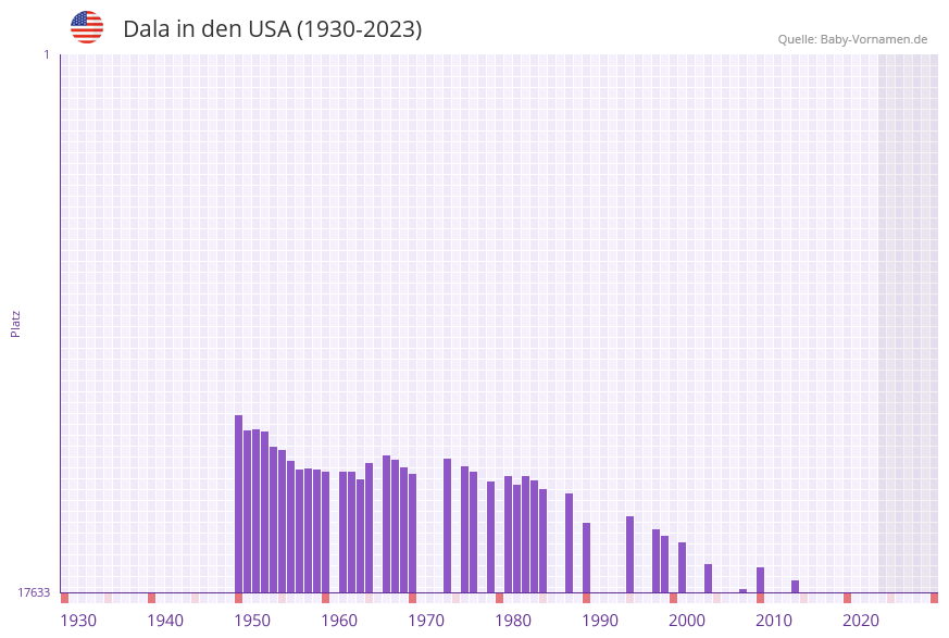Dala in der Vornamen-Hitliste von den USA (1930-2023) Dala in der Vornamen-Hitliste von den USA (1930-2023)