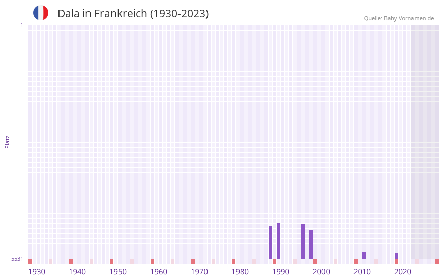 Dala in der Vornamen-Hitliste von Frankreich (1930-2023) Dala in der Vornamen-Hitliste von Frankreich (1930-2023)