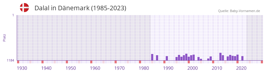 Dalal in der Vornamen-Hitliste von Dnemark (1985-2023)