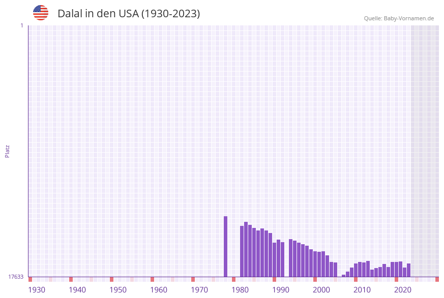 Dalal in der Vornamen-Hitliste von den USA (1930-2023)