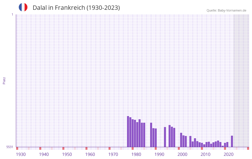 Dalal in der Vornamen-Hitliste von Frankreich (1930-2023)