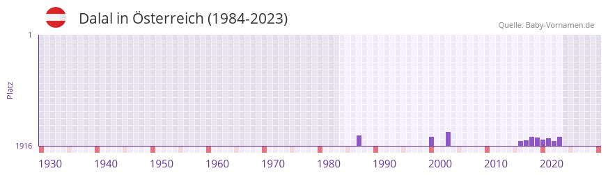 Dalal in der Vornamen-Hitliste von sterreich (1984-2023)