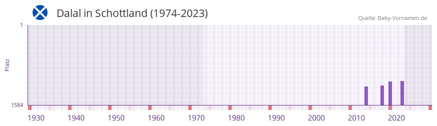 Dalal in der Vornamen-Hitliste von Schottland (1974-2023)