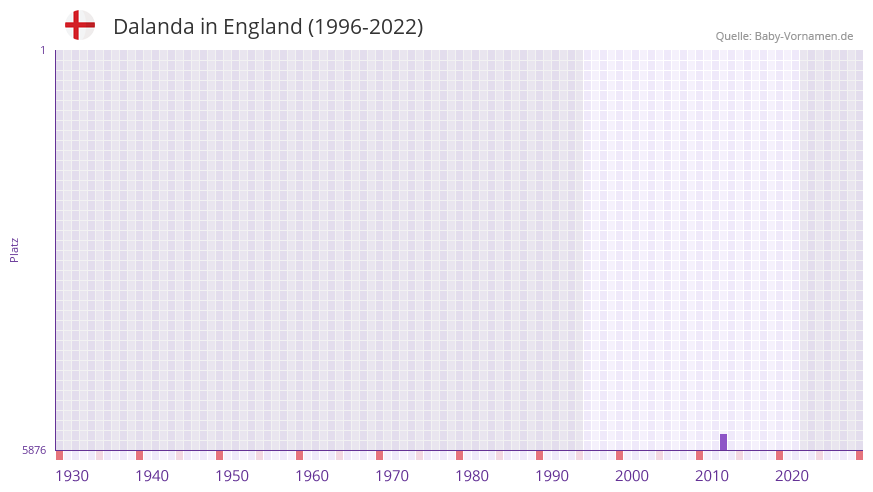 Dalanda in der Vornamen-Hitliste von England (1996-2022)