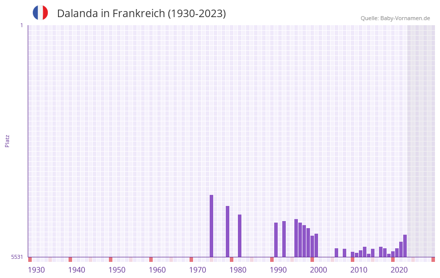 Dalanda in der Vornamen-Hitliste von Frankreich (1930-2023)