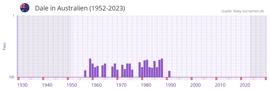 Dale in der Vornamen-Hitliste von Australien (1952-2023)