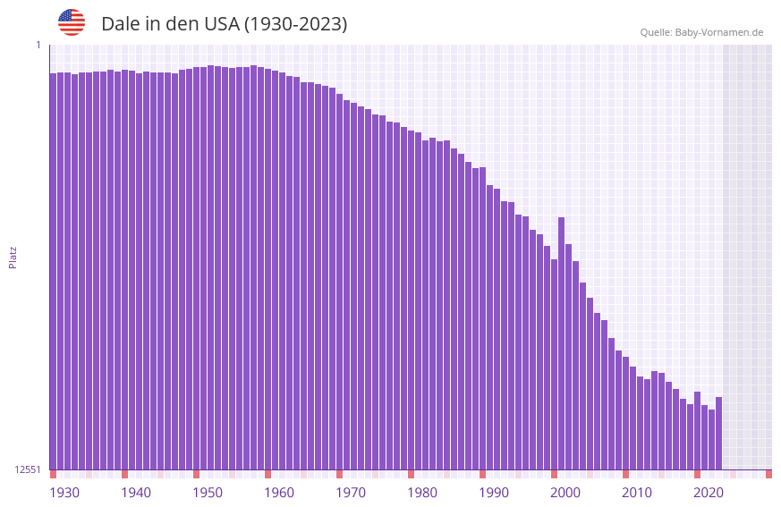 Dale in der Vornamen-Hitliste von den USA (1930-2023)