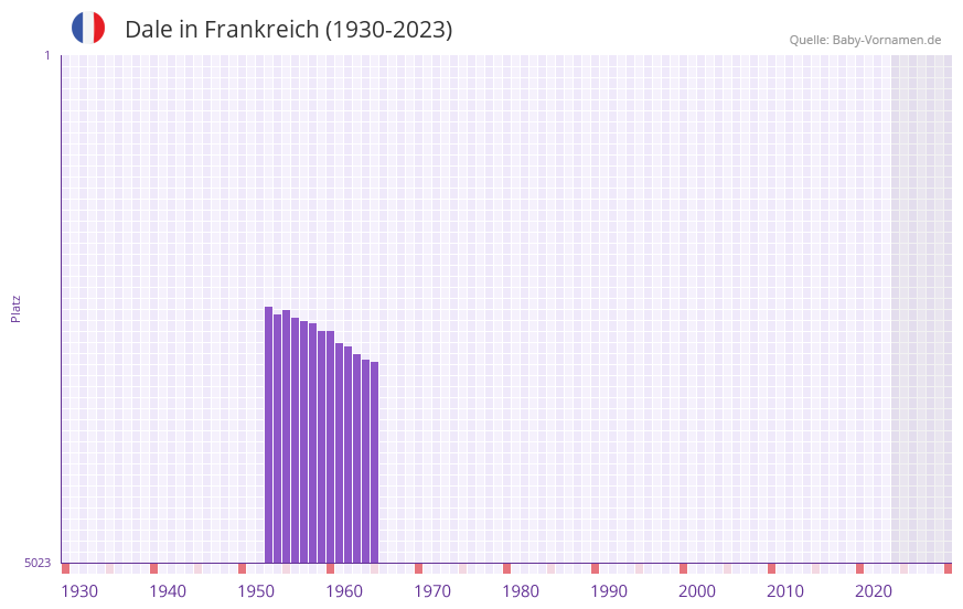 Dale in der Vornamen-Hitliste von Frankreich (1930-2023)