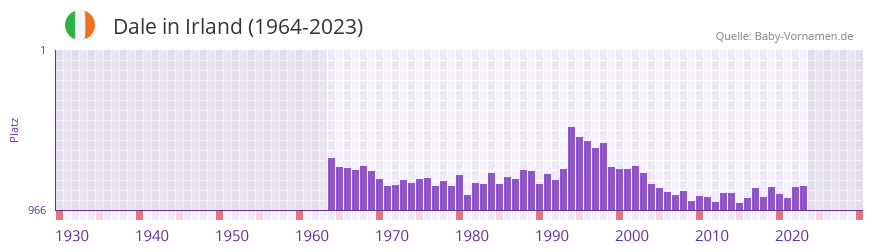 Dale in der Vornamen-Hitliste von Irland (1964-2023)