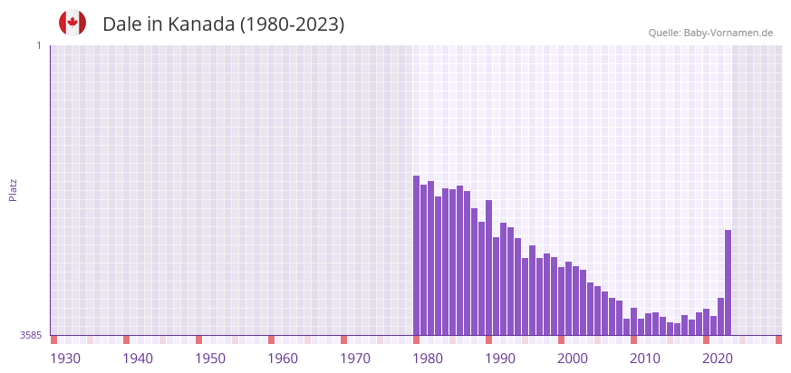 Dale in der Vornamen-Hitliste von Kanada (1980-2023)