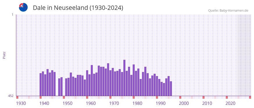 Dale in der Vornamen-Hitliste von Neuseeland (1930-2024)