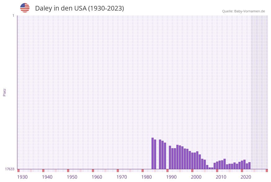 Daley in der Vornamen-Hitliste von den USA (1930-2023)