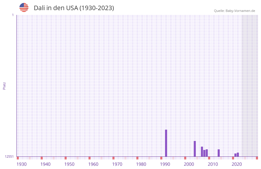 Dali in der Vornamen-Hitliste von den USA (1930-2023)