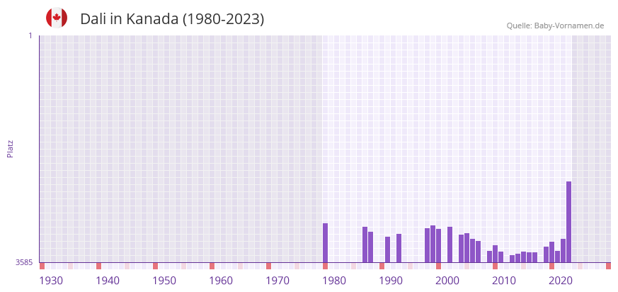 Dali in der Vornamen-Hitliste von Kanada (1980-2023)