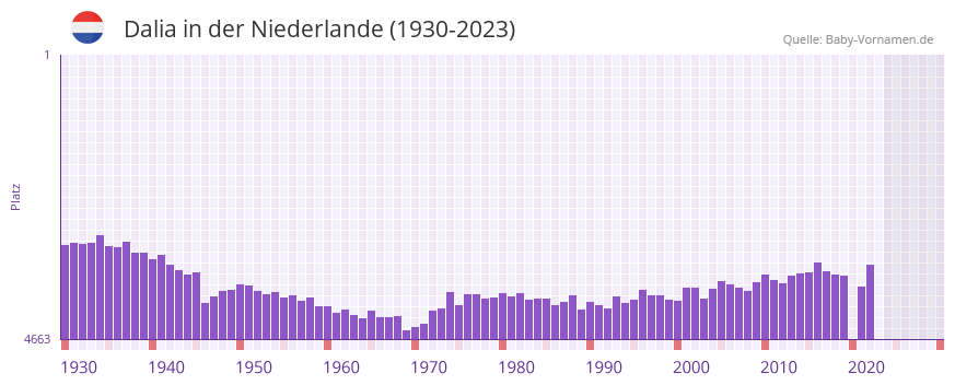 Dalia in der Vornamen-Hitliste von der Niederlande (1930-2023)