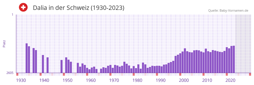 Dalia in der Vornamen-Hitliste von der Schweiz (1930-2023)