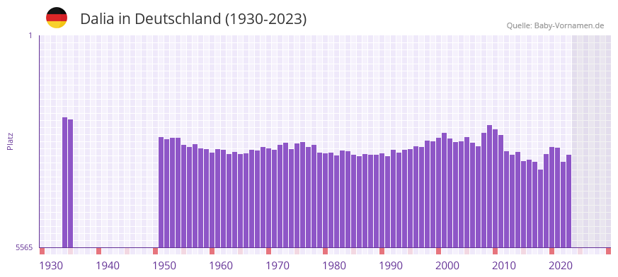 Dalia in der Vornamen-Hitliste von Deutschland (1930-2023)