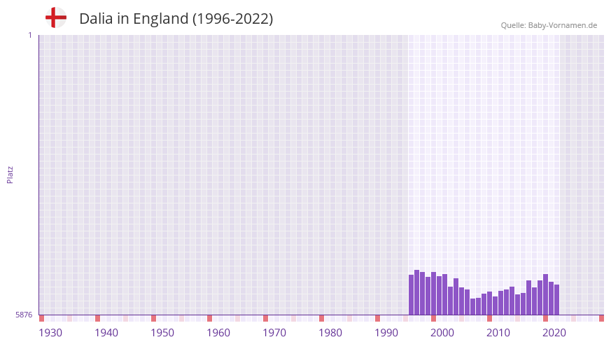 Dalia in der Vornamen-Hitliste von England (1996-2022)