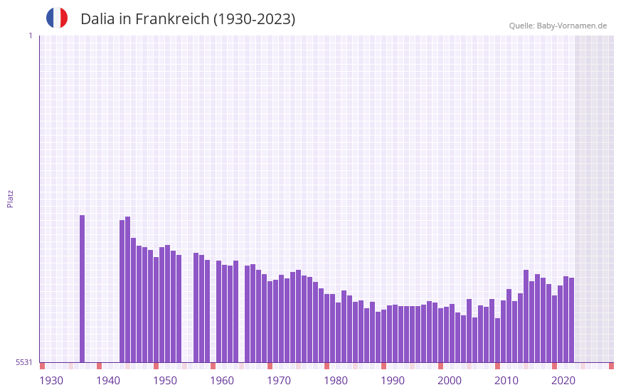 Dalia in der Vornamen-Hitliste von Frankreich (1930-2023)