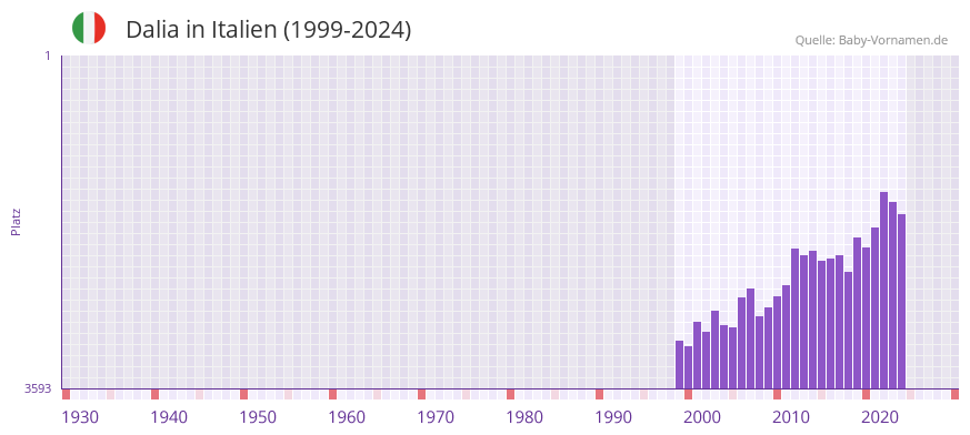 Dalia in der Vornamen-Hitliste von Italien (1999-2024)