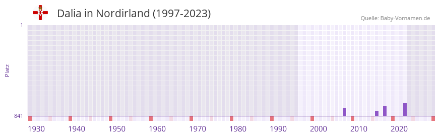 Dalia in der Vornamen-Hitliste von Nordirland (1997-2023)