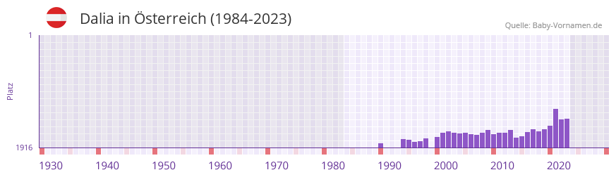Dalia in der Vornamen-Hitliste von sterreich (1984-2023)