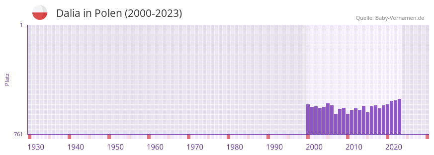 Dalia in der Vornamen-Hitliste von Polen (2000-2023)