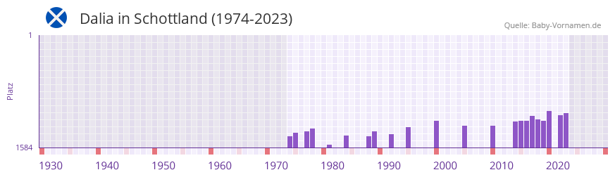 Dalia in der Vornamen-Hitliste von Schottland (1974-2023)