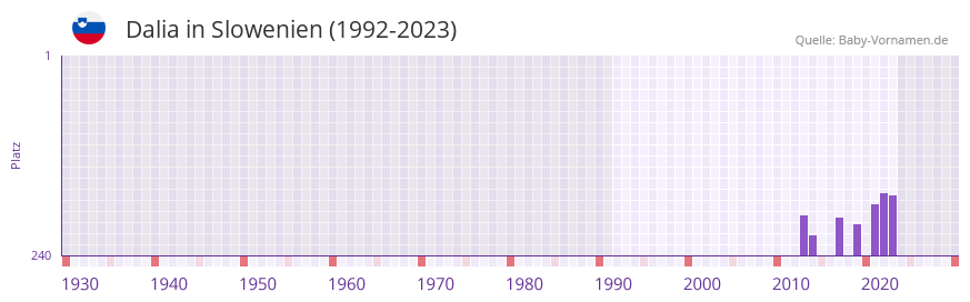 Dalia in der Vornamen-Hitliste von Slowenien (1992-2023)