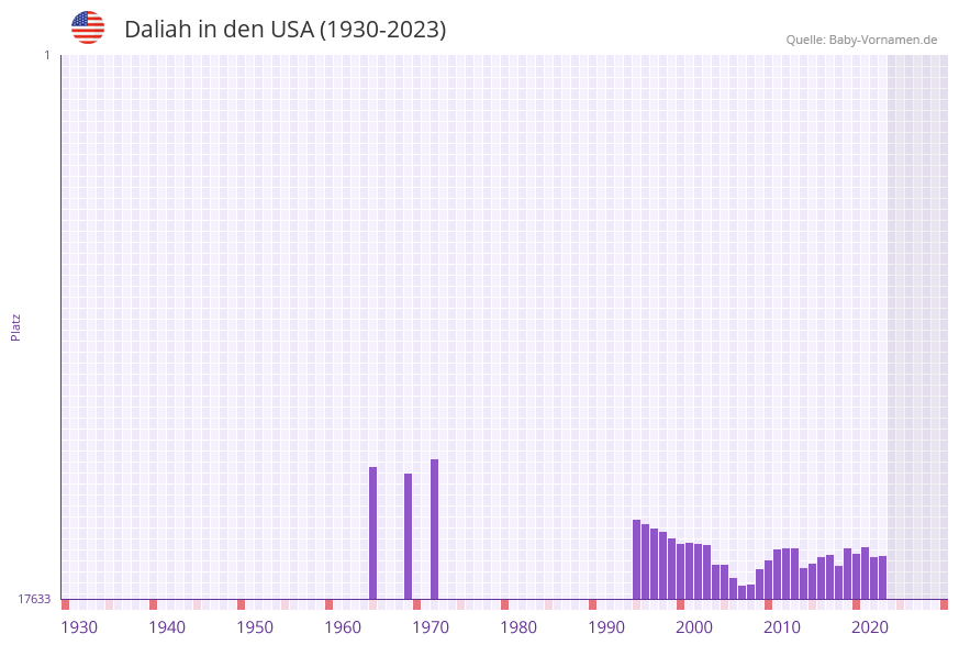 Daliah in der Vornamen-Hitliste von den USA (1930-2023) Daliah in der Vornamen-Hitliste von den USA (1930-2023)