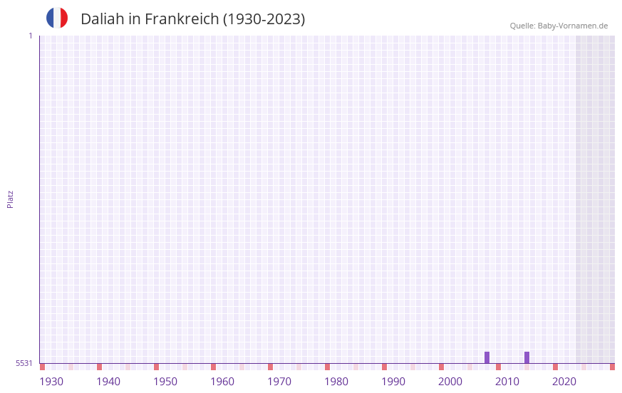 Daliah in der Vornamen-Hitliste von Frankreich (1930-2023) Daliah in der Vornamen-Hitliste von Frankreich (1930-2023)