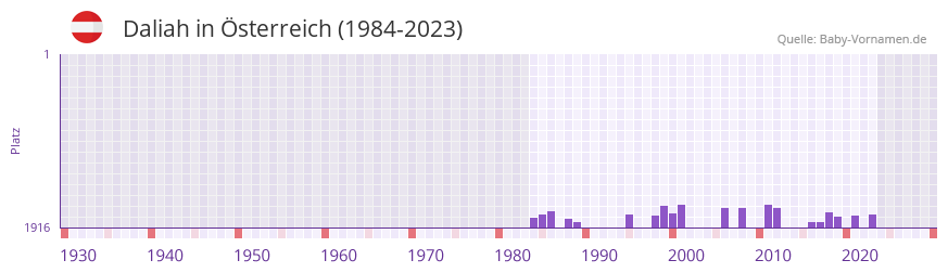 Daliah in der Vornamen-Hitliste von Österreich (1984-2023) Daliah in der Vornamen-Hitliste von Österreich (1984-2023)