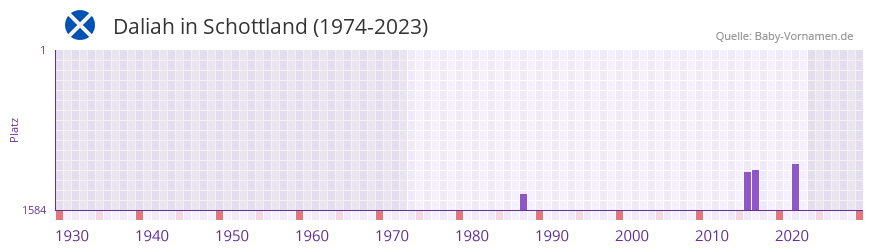 Daliah in der Vornamen-Hitliste von Schottland (1974-2023) Daliah in der Vornamen-Hitliste von Schottland (1974-2023)