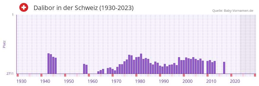 Dalibor in der Vornamen-Hitliste von der Schweiz (1930-2023)