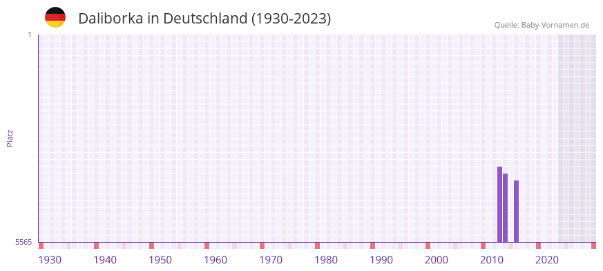 Daliborka in der Vornamen-Hitliste von Deutschland (1930-2023)