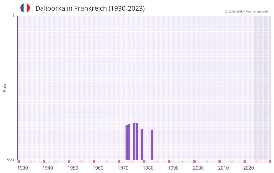 Daliborka in der Vornamen-Hitliste von Frankreich (1930-2023)