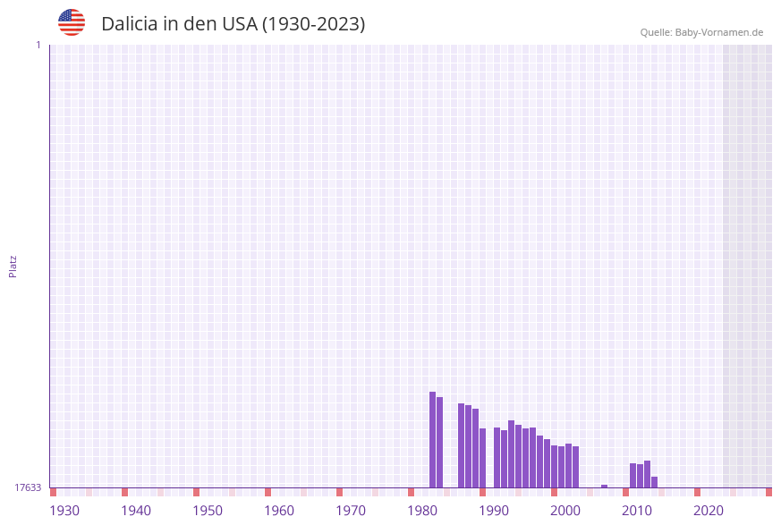 Dalicia in der Vornamen-Hitliste von den USA (1930-2023)
