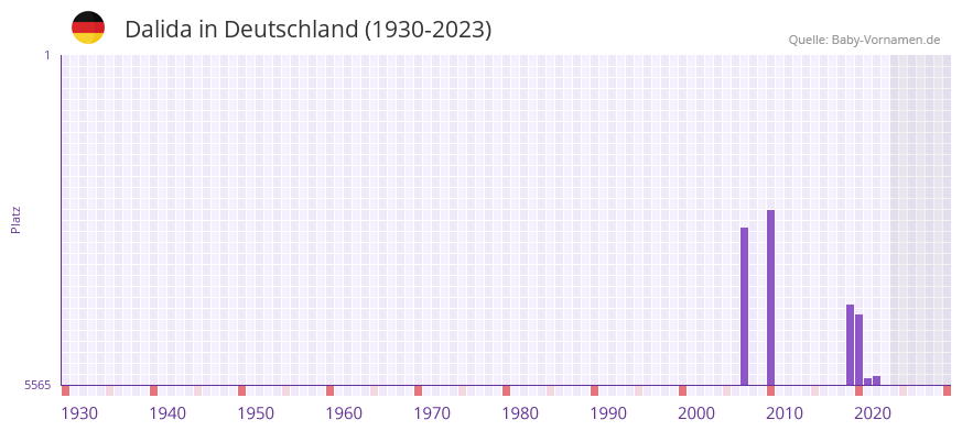 Dalida in der Vornamen-Hitliste von Deutschland (1930-2023) Dalida in der Vornamen-Hitliste von Deutschland (1930-2023)