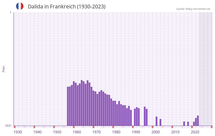 Dalida in der Vornamen-Hitliste von Frankreich (1930-2023) Dalida in der Vornamen-Hitliste von Frankreich (1930-2023)
