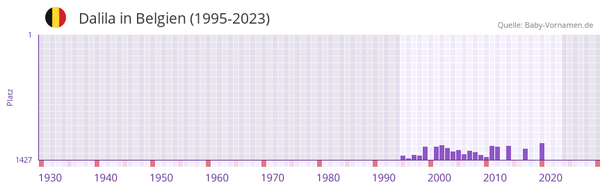 Dalila in der Vornamen-Hitliste von Belgien (1995-2023)